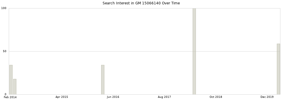 Search interest in GM 15066140 part aggregated by months over time.