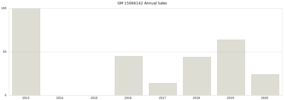 GM 15066142 part annual sales from 2014 to 2020.