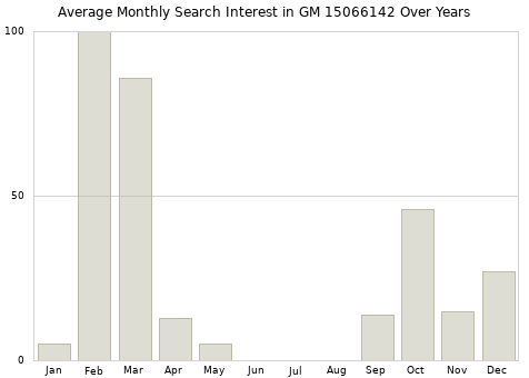 Monthly average search interest in GM 15066142 part over years from 2013 to 2020.