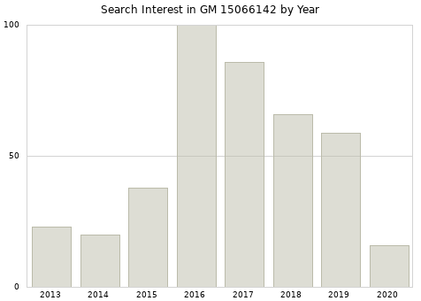 Annual search interest in GM 15066142 part.