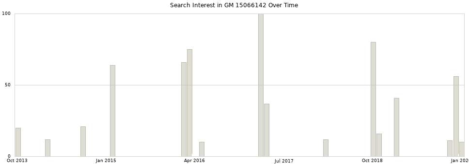 Search interest in GM 15066142 part aggregated by months over time.