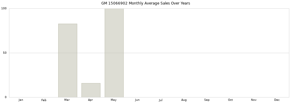 GM 15066902 monthly average sales over years from 2014 to 2020.