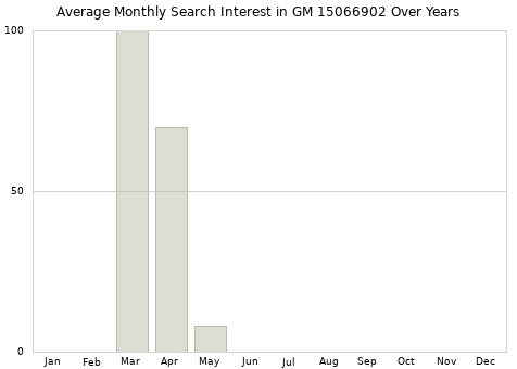 Monthly average search interest in GM 15066902 part over years from 2013 to 2020.