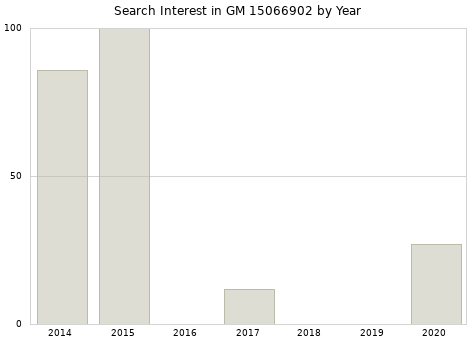 Annual search interest in GM 15066902 part.