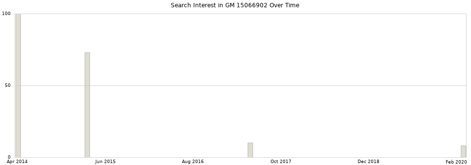 Search interest in GM 15066902 part aggregated by months over time.