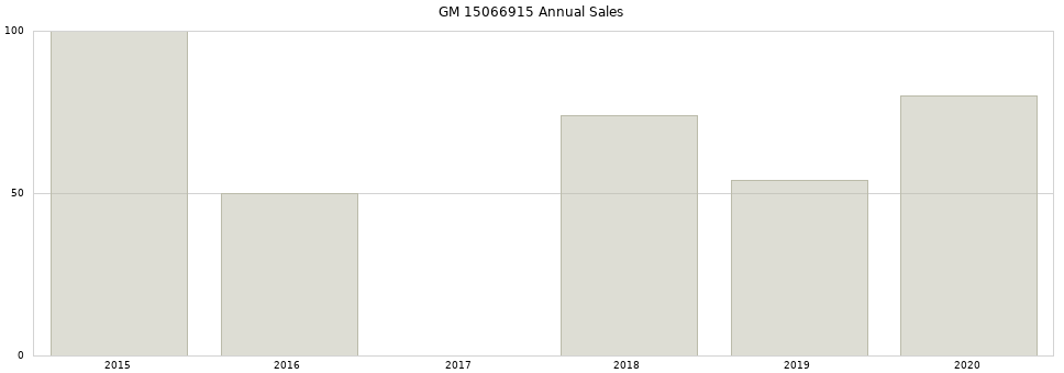 GM 15066915 part annual sales from 2014 to 2020.