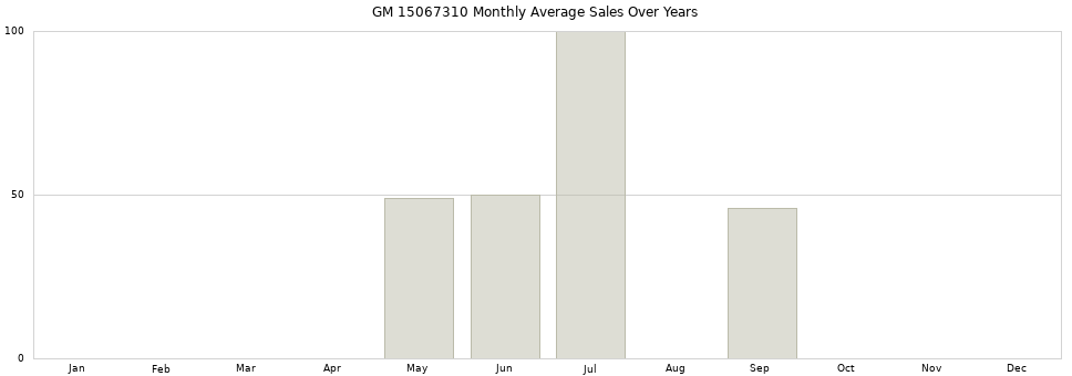GM 15067310 monthly average sales over years from 2014 to 2020.