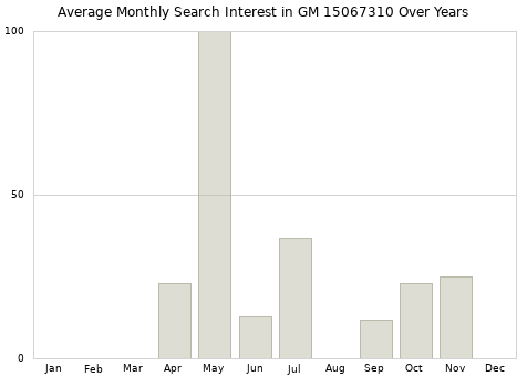 Monthly average search interest in GM 15067310 part over years from 2013 to 2020.
