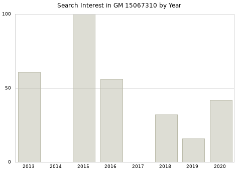 Annual search interest in GM 15067310 part.