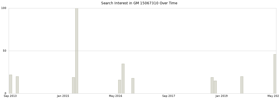 Search interest in GM 15067310 part aggregated by months over time.