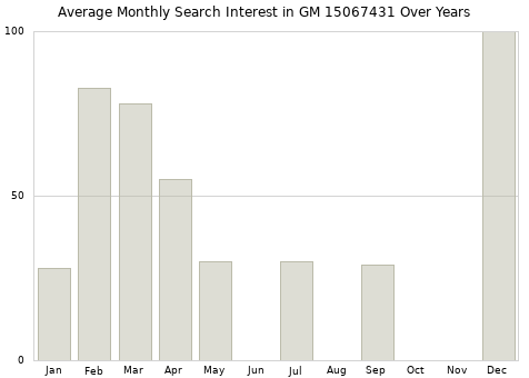 Monthly average search interest in GM 15067431 part over years from 2013 to 2020.