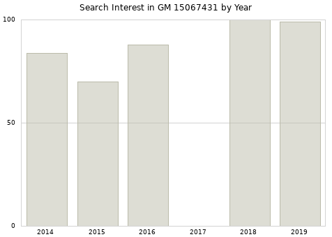 Annual search interest in GM 15067431 part.