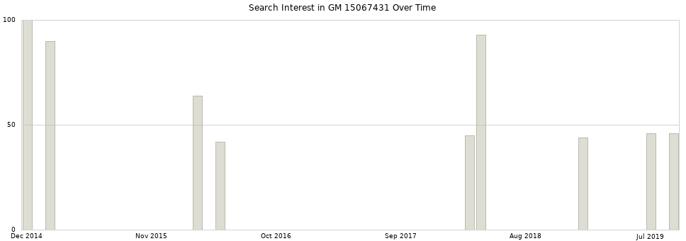 Search interest in GM 15067431 part aggregated by months over time.