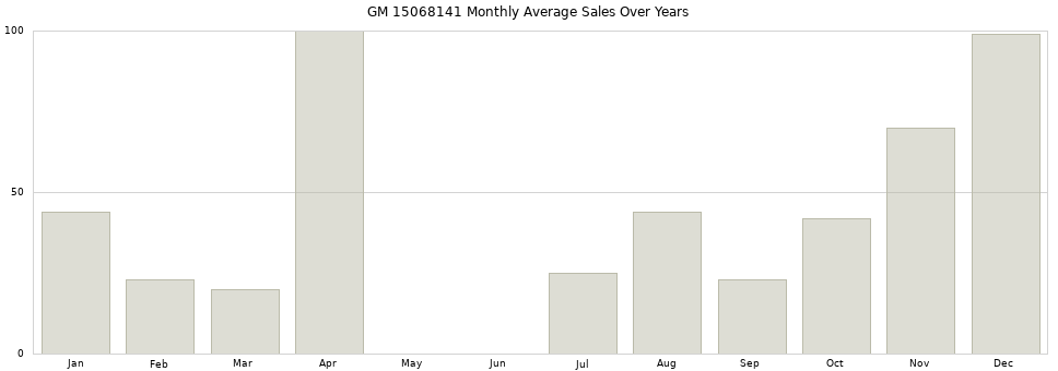 GM 15068141 monthly average sales over years from 2014 to 2020.