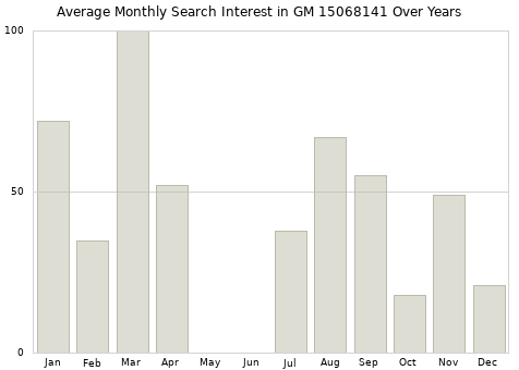 Monthly average search interest in GM 15068141 part over years from 2013 to 2020.