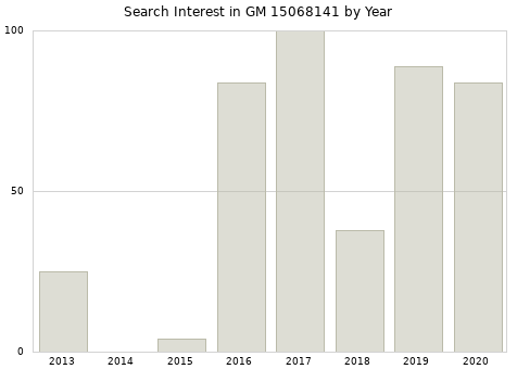 Annual search interest in GM 15068141 part.