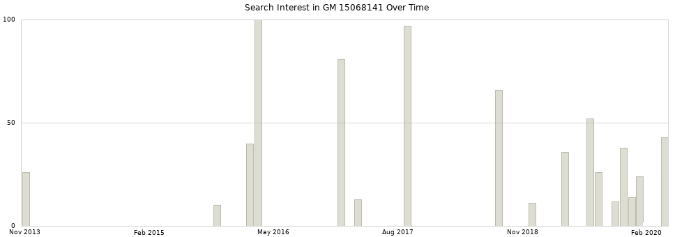 Search interest in GM 15068141 part aggregated by months over time.