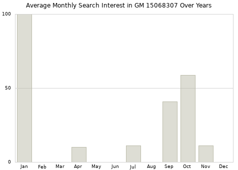 Monthly average search interest in GM 15068307 part over years from 2013 to 2020.