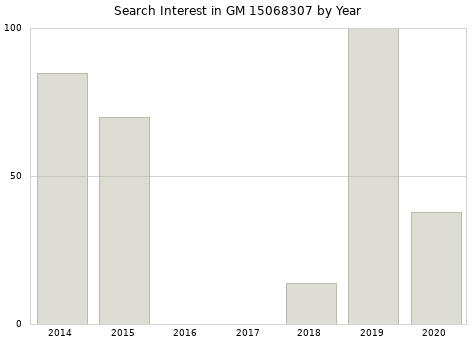 Annual search interest in GM 15068307 part.