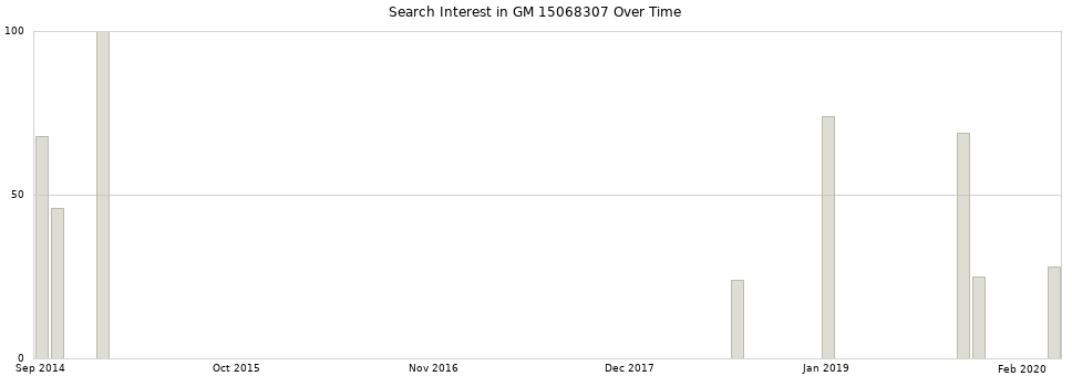 Search interest in GM 15068307 part aggregated by months over time.