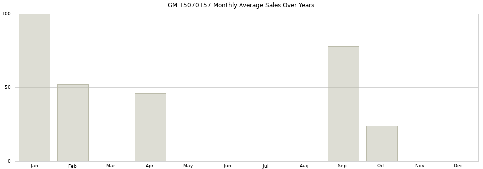 GM 15070157 monthly average sales over years from 2014 to 2020.