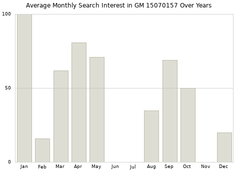 Monthly average search interest in GM 15070157 part over years from 2013 to 2020.