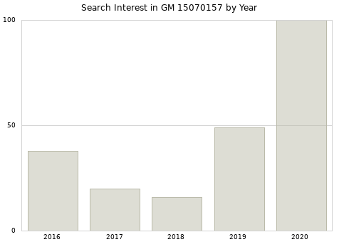 Annual search interest in GM 15070157 part.