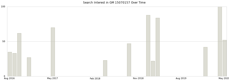 Search interest in GM 15070157 part aggregated by months over time.
