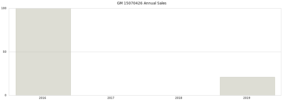 GM 15070426 part annual sales from 2014 to 2020.