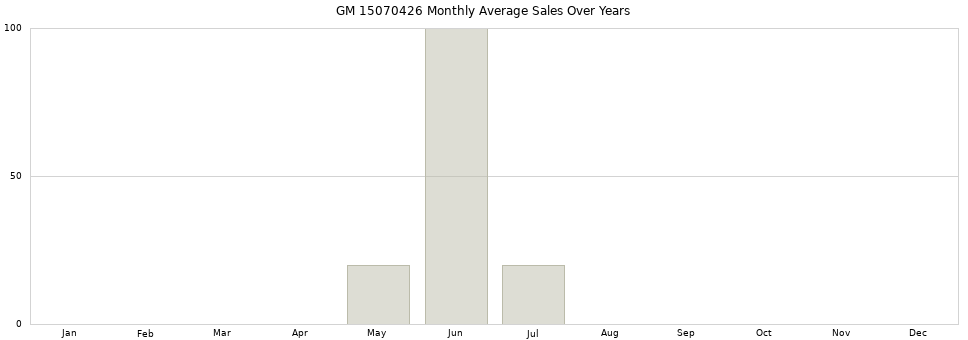 GM 15070426 monthly average sales over years from 2014 to 2020.