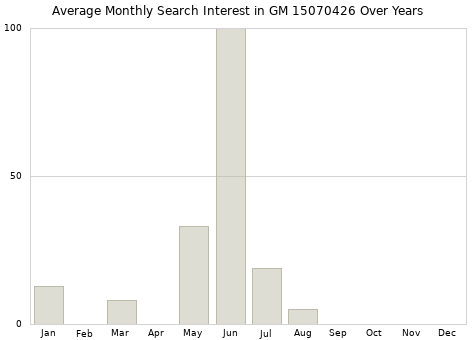 Monthly average search interest in GM 15070426 part over years from 2013 to 2020.