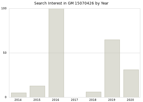 Annual search interest in GM 15070426 part.