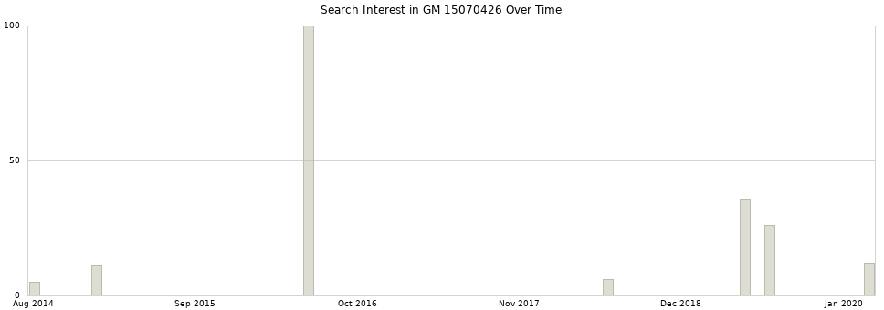 Search interest in GM 15070426 part aggregated by months over time.