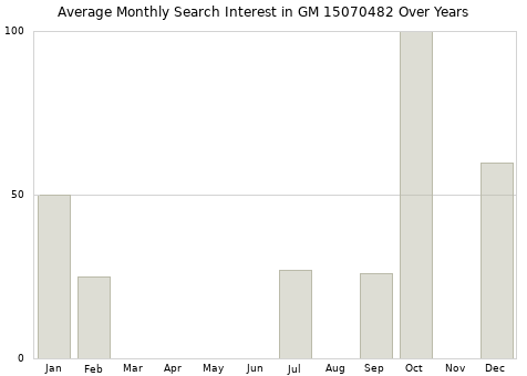 Monthly average search interest in GM 15070482 part over years from 2013 to 2020.