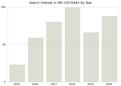 Annual search interest in GM 15070482 part.