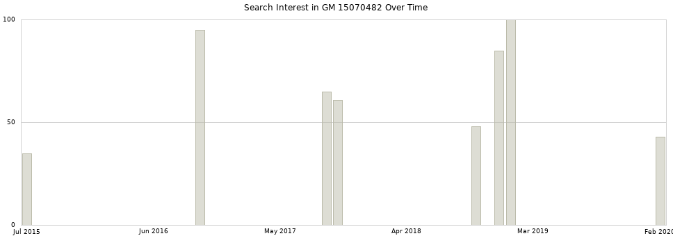 Search interest in GM 15070482 part aggregated by months over time.