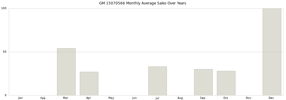 GM 15070566 monthly average sales over years from 2014 to 2020.