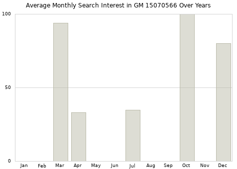 Monthly average search interest in GM 15070566 part over years from 2013 to 2020.