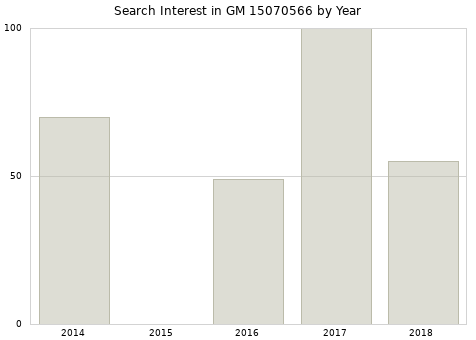 Annual search interest in GM 15070566 part.