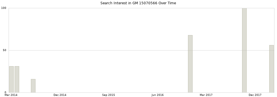 Search interest in GM 15070566 part aggregated by months over time.