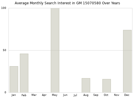 Monthly average search interest in GM 15070580 part over years from 2013 to 2020.