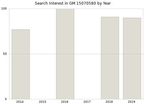 Annual search interest in GM 15070580 part.