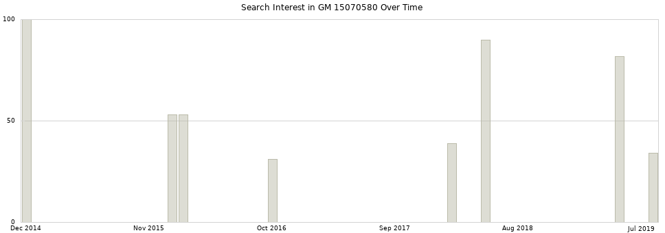 Search interest in GM 15070580 part aggregated by months over time.