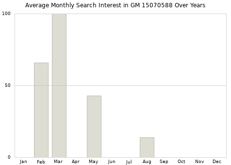 Monthly average search interest in GM 15070588 part over years from 2013 to 2020.