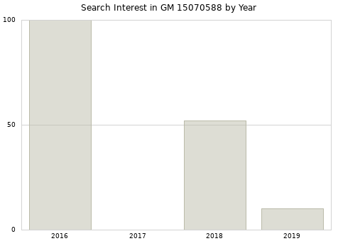 Annual search interest in GM 15070588 part.