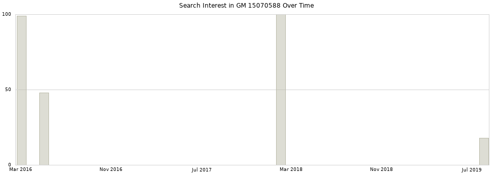 Search interest in GM 15070588 part aggregated by months over time.