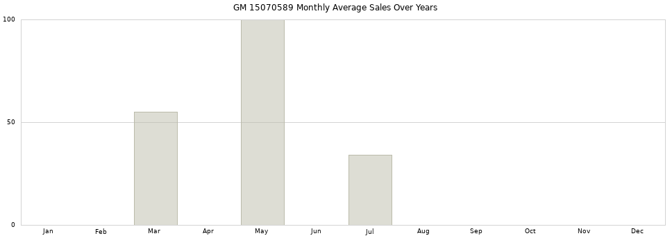 GM 15070589 monthly average sales over years from 2014 to 2020.