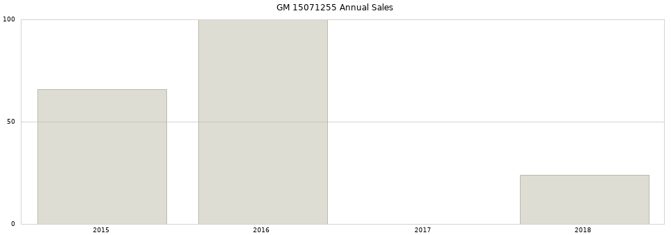 GM 15071255 part annual sales from 2014 to 2020.