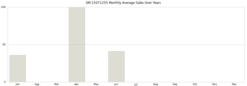 GM 15071255 monthly average sales over years from 2014 to 2020.