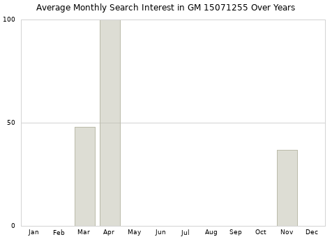 Monthly average search interest in GM 15071255 part over years from 2013 to 2020.